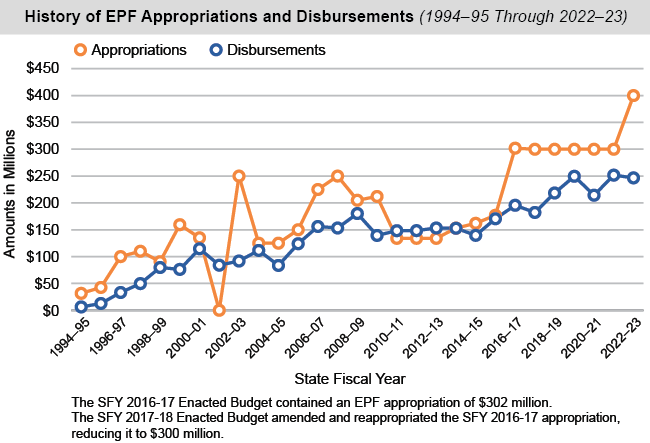 Line chart of History of EPF Appropriations and Disbursements