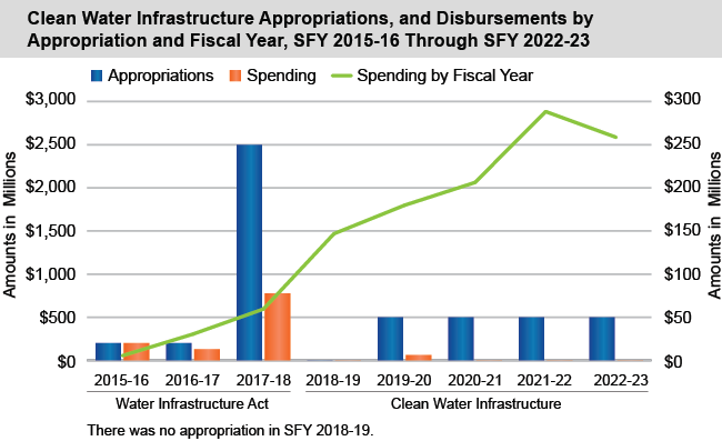 Bar chart of Water Infrastructure Annual Appropriations and Disbursements SFY 2015-16 Through SFY 2021-22