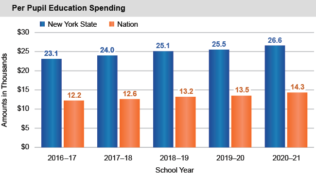 Bar chart of Per Pupil Education Spending