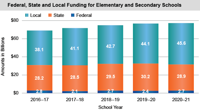 Bar chart of Federal, State and Local Funding for Elementary and Secondary Schools