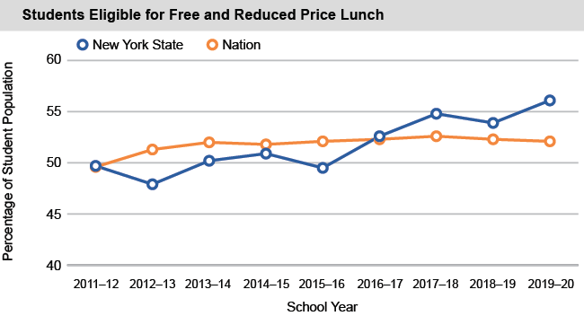Line chart of Students Eligible for Free and Reduced Price Lunch