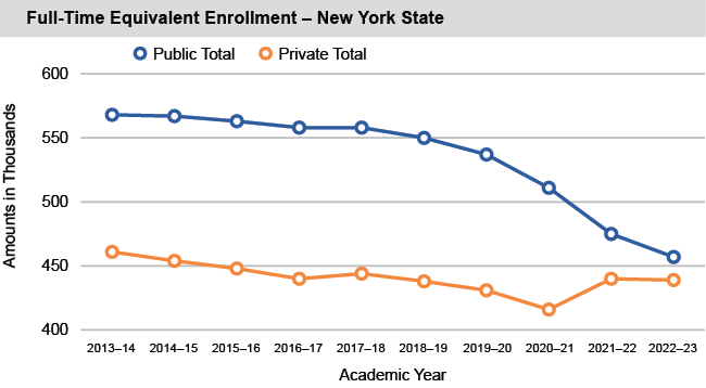 Line chart of Full-Time Equivalent Enrollment - New York State