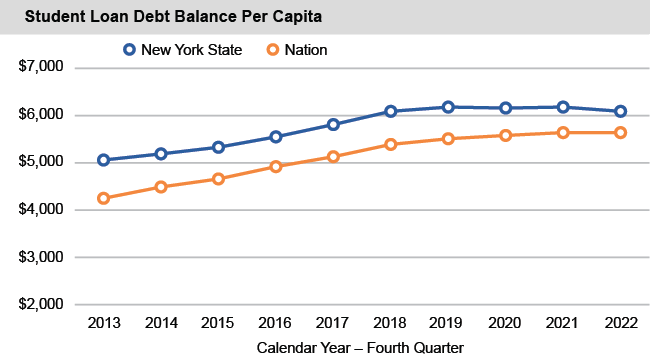 Line chart of Student Loan Debt Balance Per Capita