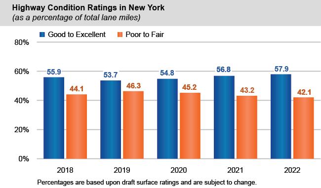 Bar chart of Highway Condition Ratings in New York