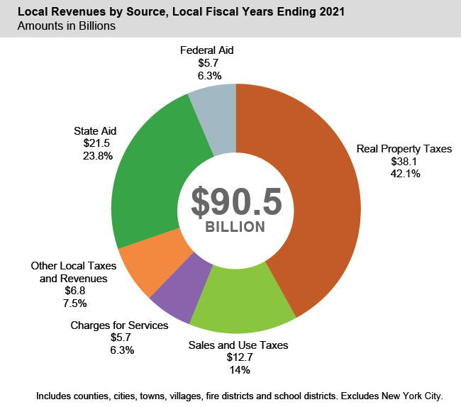 Local Revenues by Source, Local Fiscal Years Ending 2021