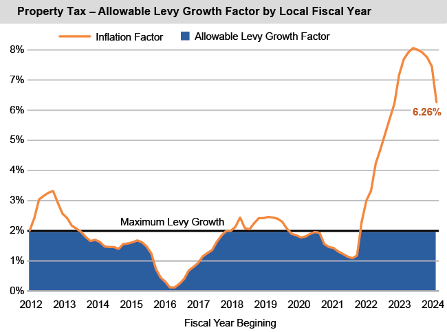 Area chart of Property Tax - Allowable Levy Growth Factor by Fiscal Year