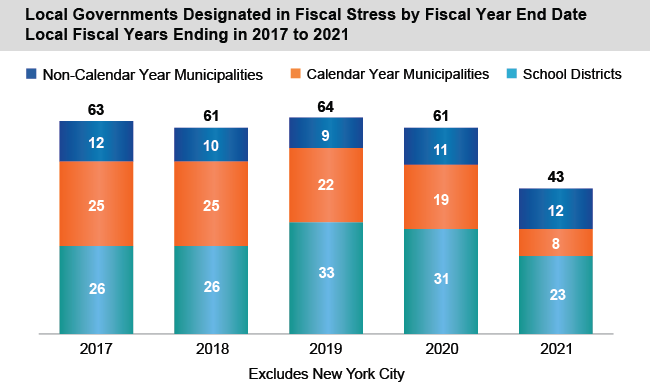 Year Municipalities School Districts 2017 2018 2019 2020 2021 Local Governments Designated in Fiscal Stress by Fiscal Year End Date Local Fiscal Years Ending in 2017 to 2021