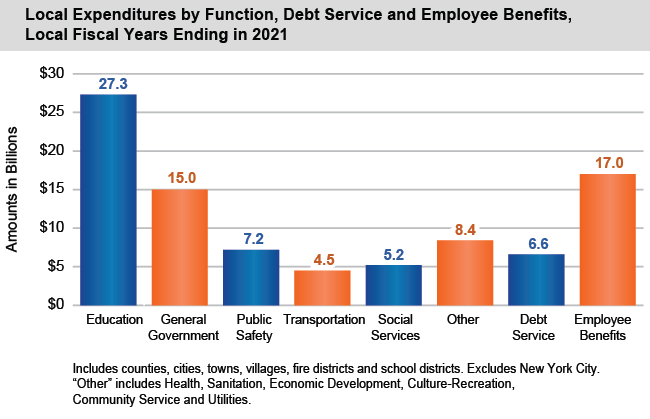 Bar chart of Local Expenditures by Function, Debt Service and Employee Benefits, Local Fiscal Years Ending in 2021