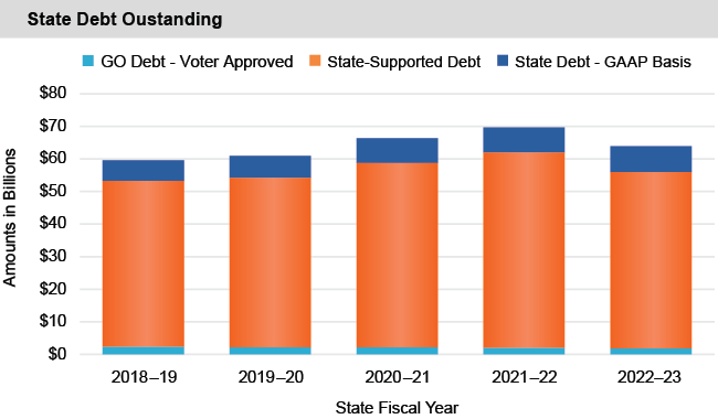 Bar chart of State-Funded Debt Outstanding