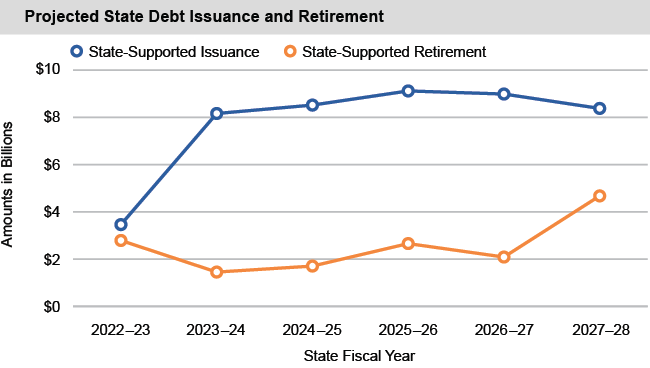 Line chart of Projected State Debt Issuance and Retirement