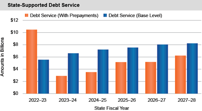 Debt Service Expenditures in New York