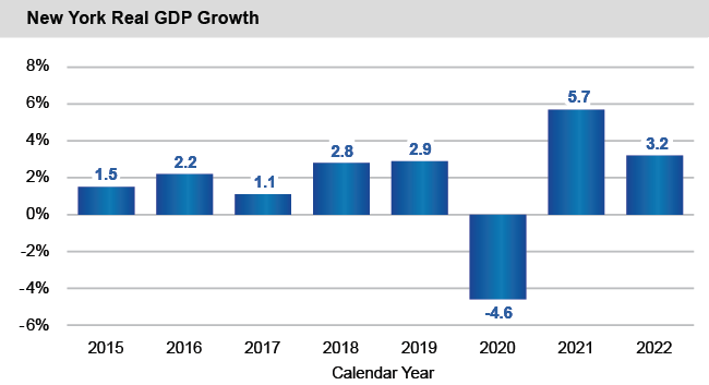 Bar chart of New York Real GDP Growth