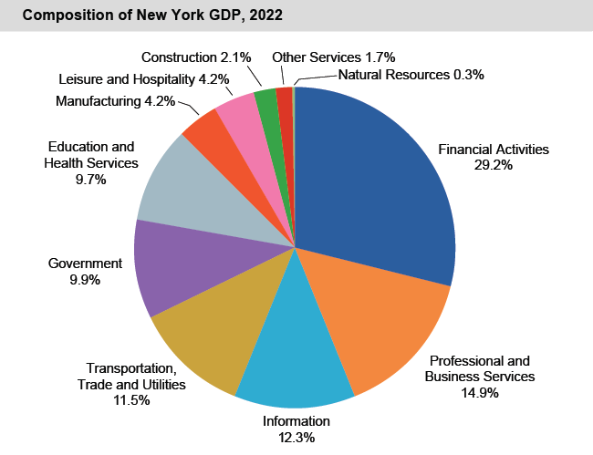Pie chart of Composition of New York GDP, 2022