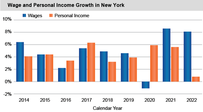 Bar chart of Wage and Personal Income Growth in New York