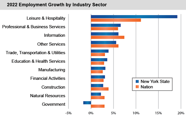 Bar chart of 2022 Employment Growth by Industry Sector