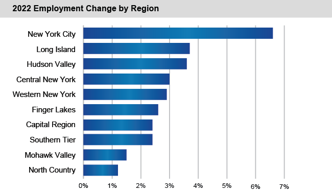 Bar chart of 2022 Employment Growth by Region
