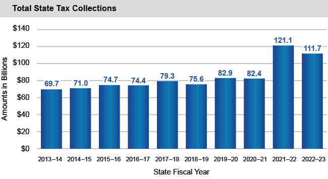 Bar chart of Total State Tax Collections