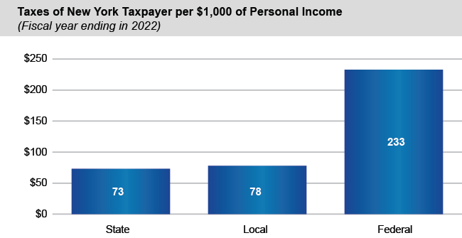 Pie chart of Taxes of New York Taxpayer per $1,000 of Personal Income