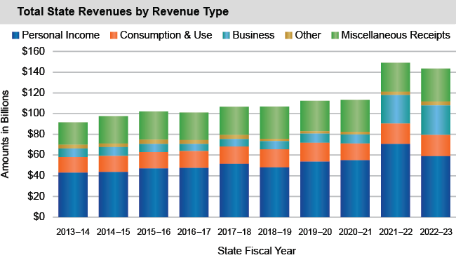 Bar chart of Total State Revenues by Revenue Type