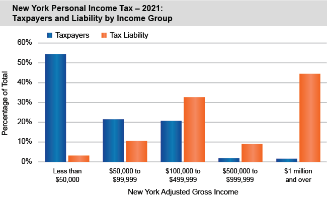 Bar chart of New York Personal Income Tax - SFY 2019-20 Taxpayers and Liability by Income Group