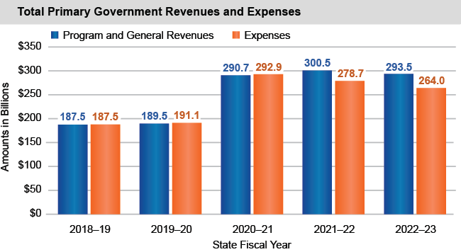 Bar chart of Total Primary Government Revenues and Expenses
