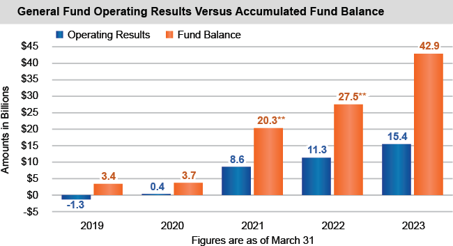 Bar chart of General Fund Operating Results Versus Accumulated Fund Balance