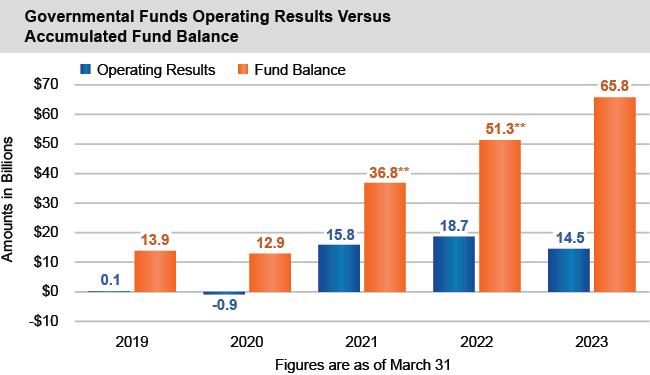 Bar chart of Governmental Funds Operating Results Versus Accumulated Fund Balance