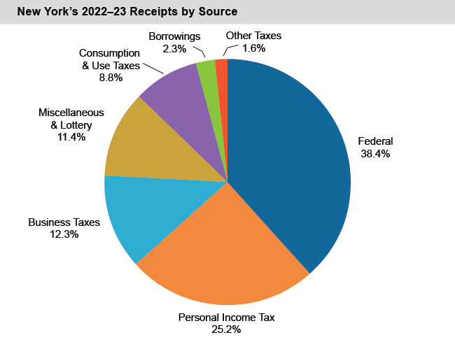 Pie chart of New York's 2021-22 Receipts by Source