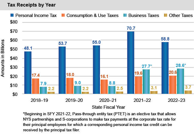 Bar chart of Tax Receipts by Year