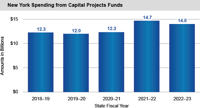 Bar chart of New York Spending from Capital Projects Funds