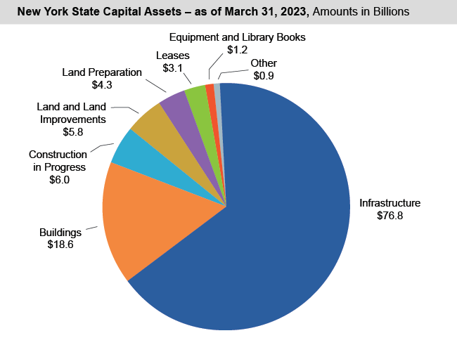 Pie chart of New York State Capital Assets - as of March 31, 2022