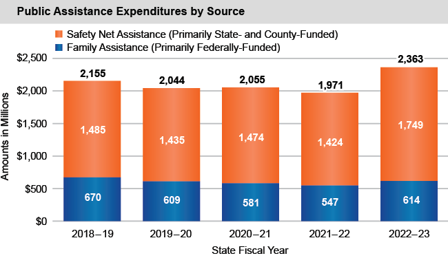 Bar chart of Public Assistance Expenditures by Source