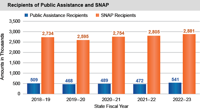 Bar chart of Recipients of Public Assistance and SNAP