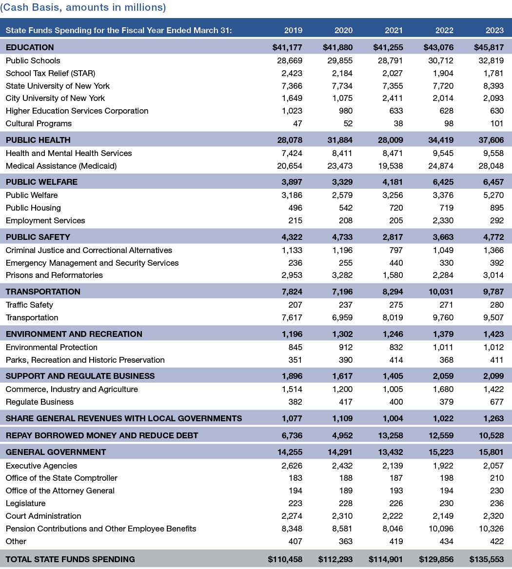 Appendix 1: State Funds Spending by Major Service Function