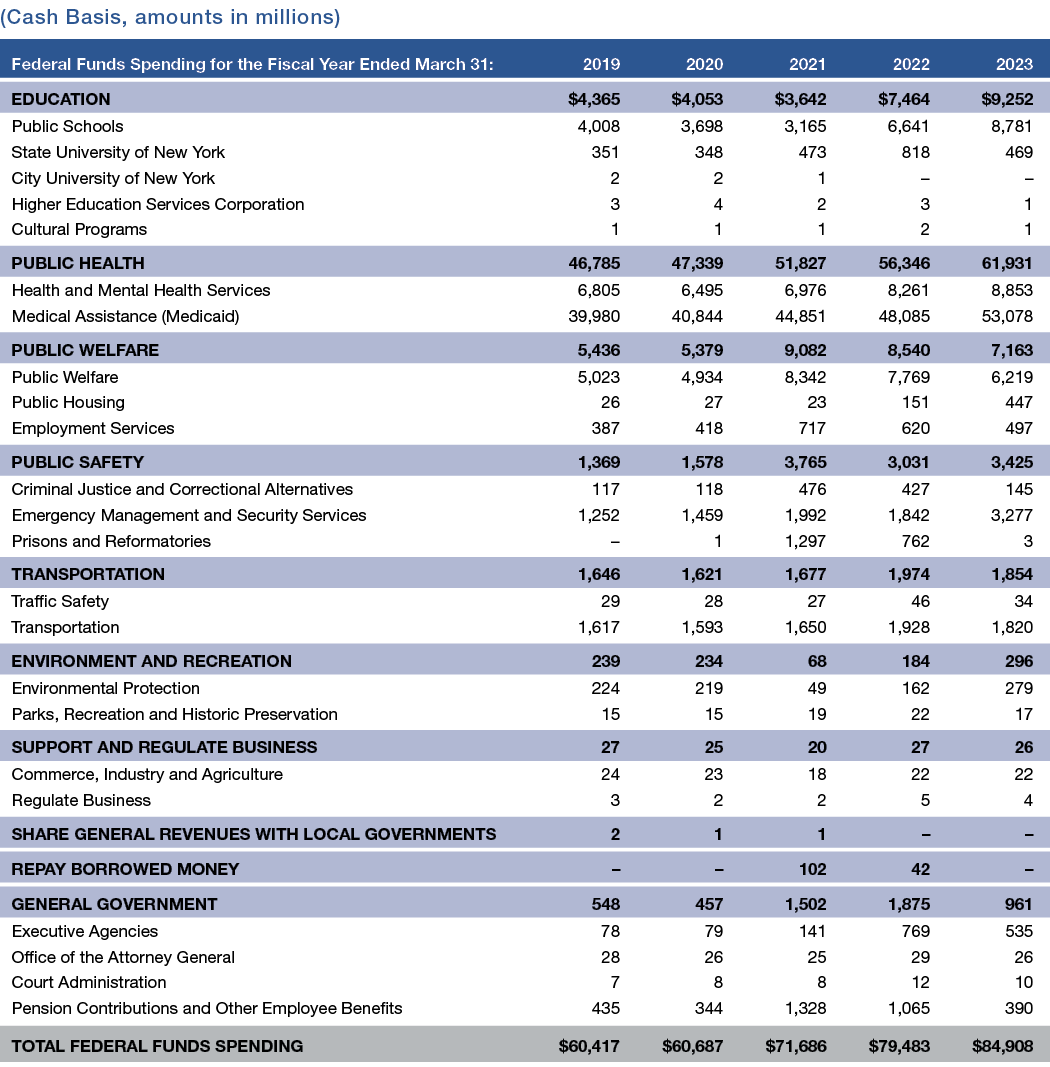 Appendix 2: Federal Funds Spending by Major Service Function