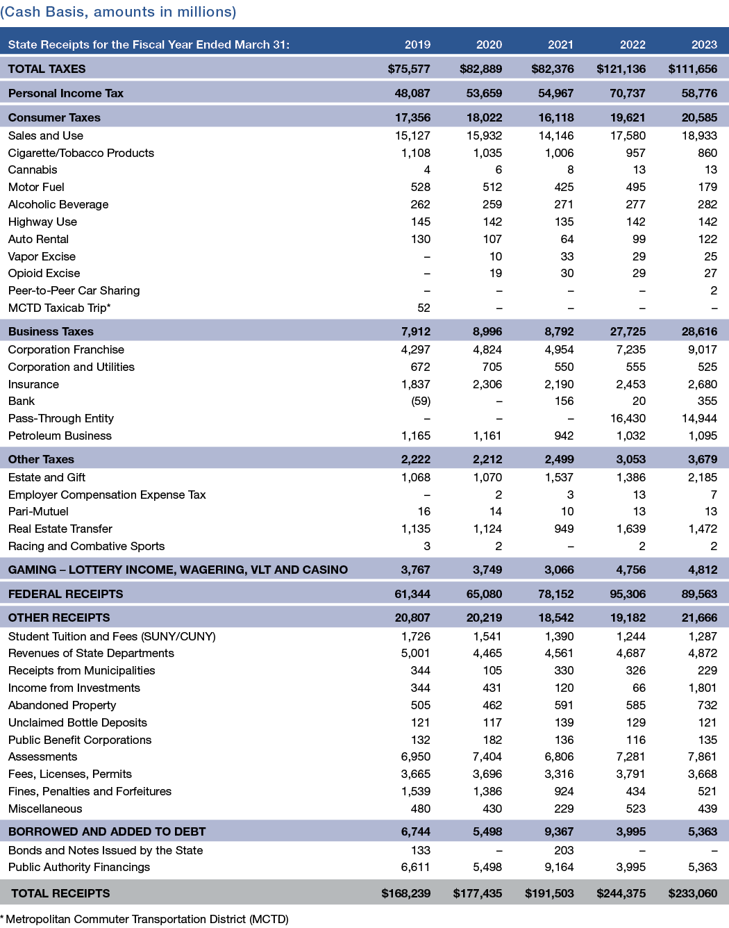 Appendix 3: State Receipts by Major Source