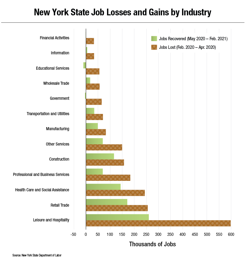 New York State Job Losses and Gains by Industry