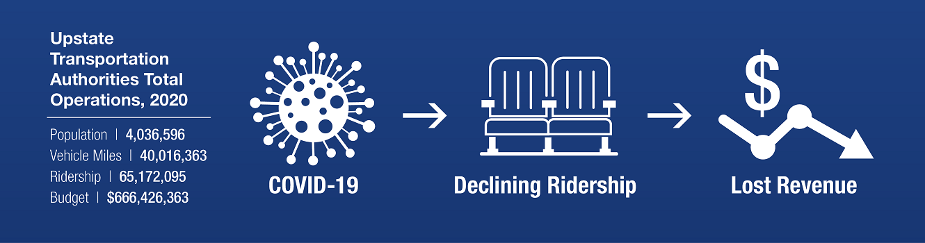 Update Transportation Authorities, 2020. Population: 4,036,596; Vehicle miles: 40,016,363; Ridership: 65,172,095; Budget: $666,426,363