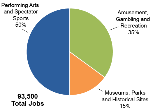 Pie Chart - Arts, Entertainment and Recreation Employment by Subsector