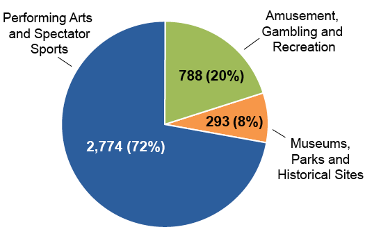 Pie Chart -  PPP Loans Approved for Arts, Entertainment and Recreation