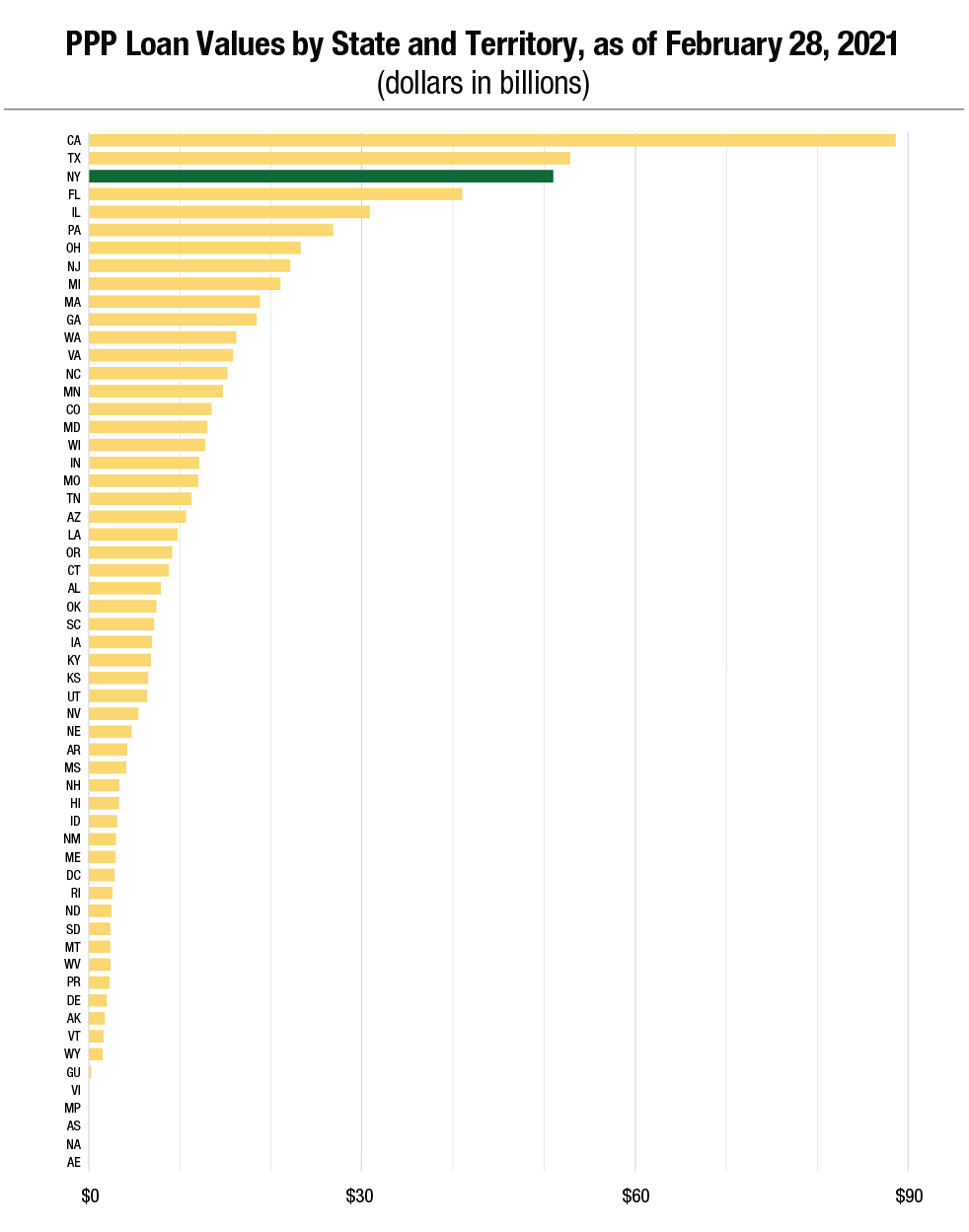 PPP Loan Values by State and Territory, as of February 27, 2021