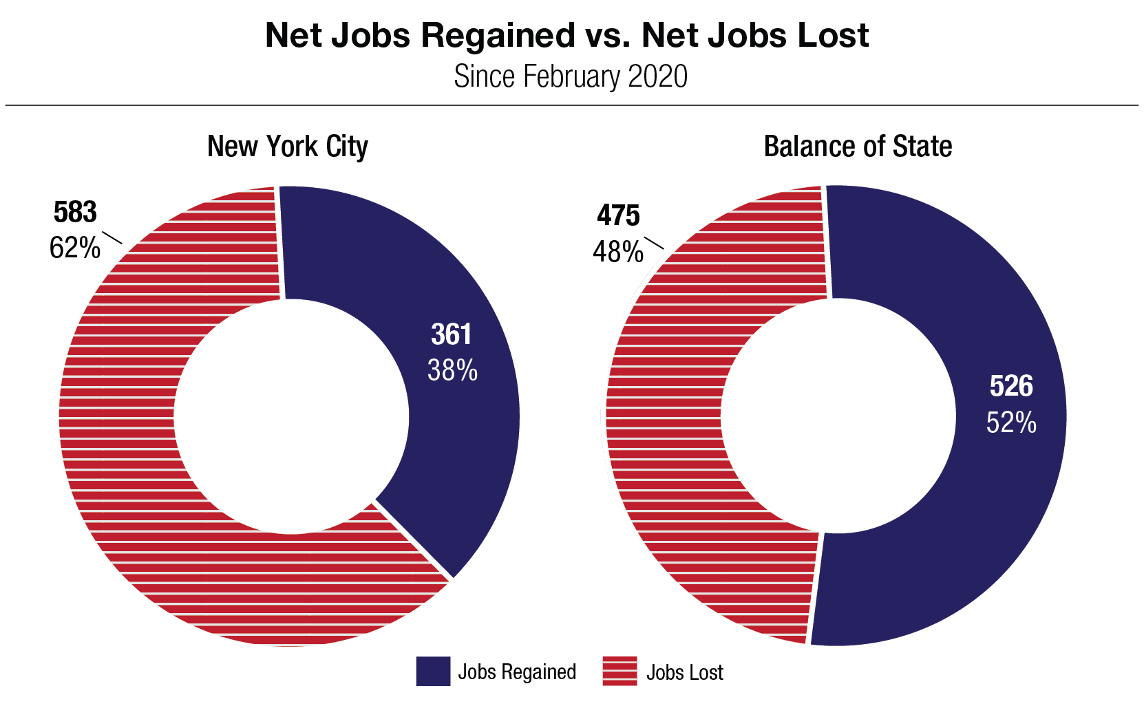 Pie Charts Jobs Gained Vs. Jobs Lost