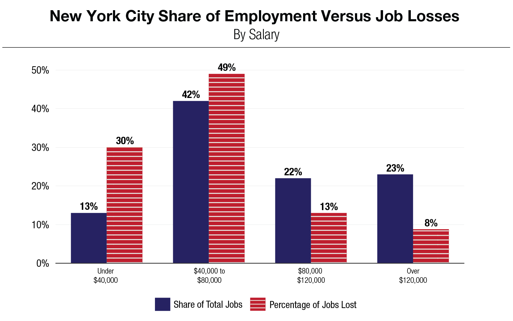 Bar Chart: New York City Share of Employment Versus Job Losses, By Salary