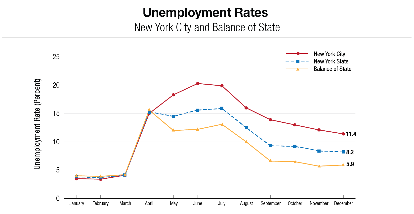 Unemployment Rates: New York City Balance of State