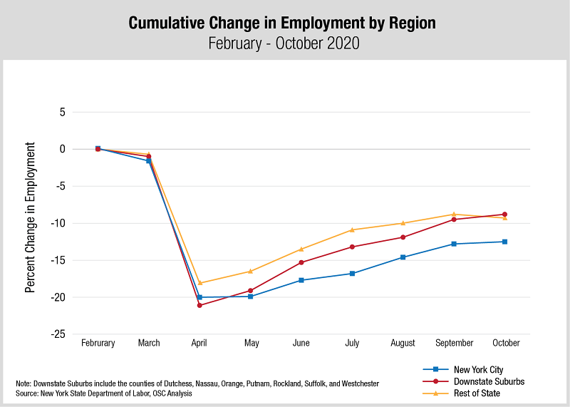 Cumulative Change in Employment by Region: February-October 2020