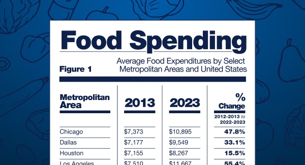 graphic comparing food spending in new york city metropolitan areas including new york city in 2013 versus 2023