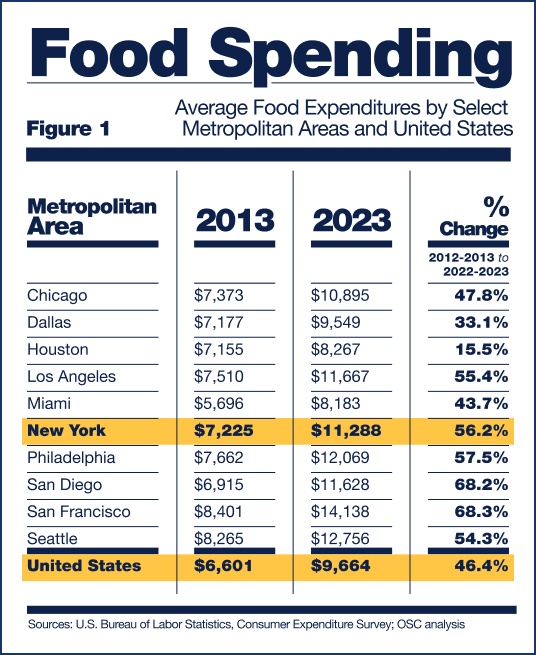 graphic comparing food spending in new york city metropolitan areas including new york city in 2013 versus 2023