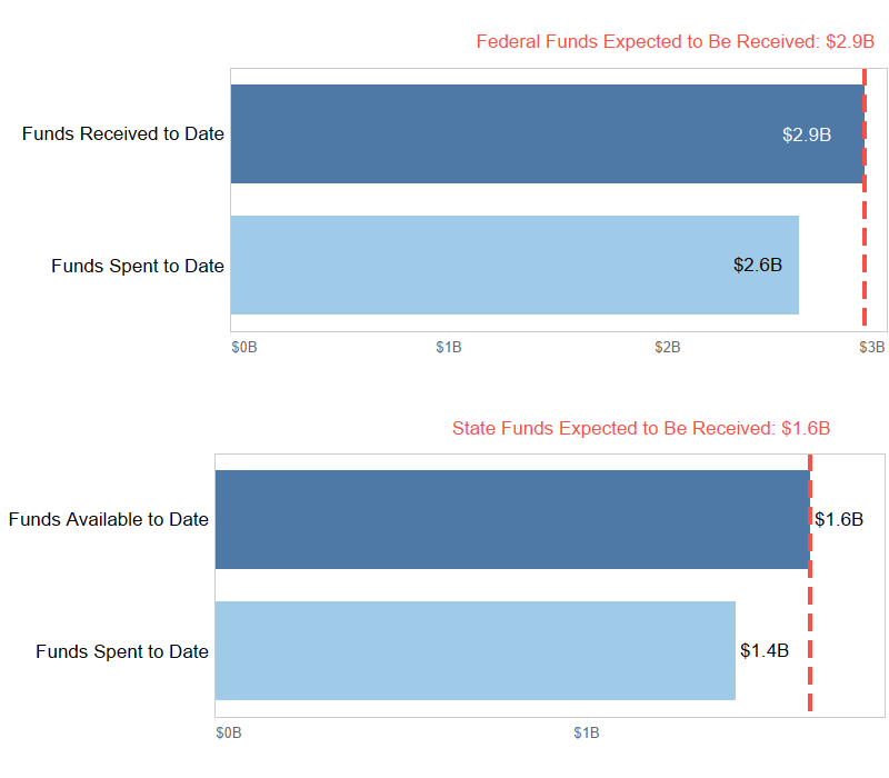 Federal COVID Relief - Emergency Rental Assistance - Mobile