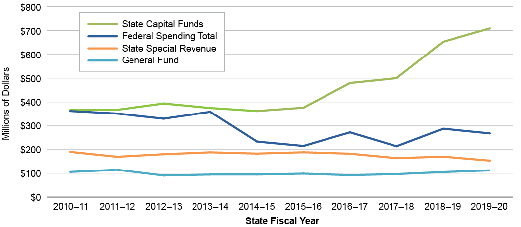 Environmental Funding Graph 1A1