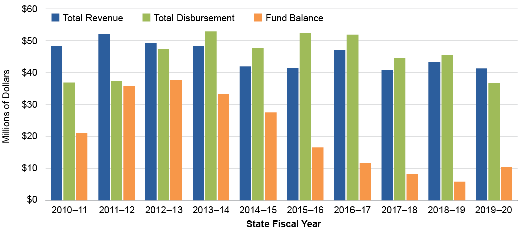 Environmental Funding Graph 1A3